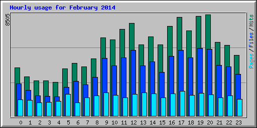 Hourly usage for February 2014