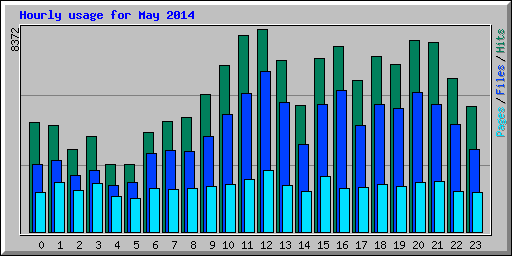 Hourly usage for May 2014