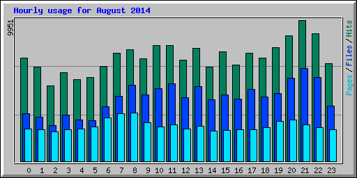 Hourly usage for August 2014