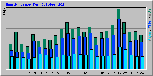 Hourly usage for October 2014