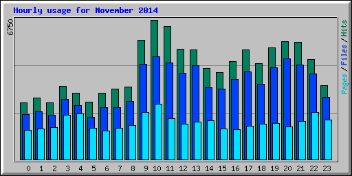 Hourly usage for November 2014