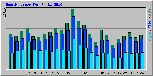 Hourly usage for April 2018
