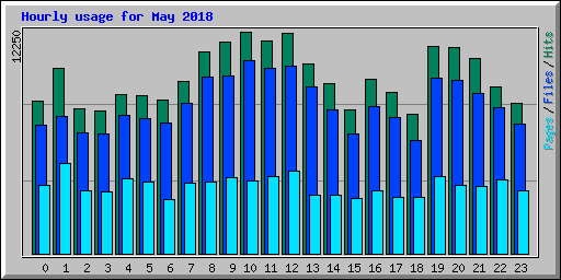 Hourly usage for May 2018