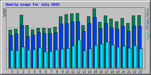 Hourly usage for July 2018