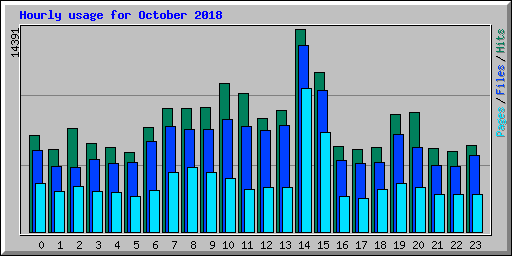 Hourly usage for October 2018