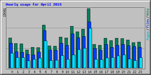 Hourly usage for April 2019