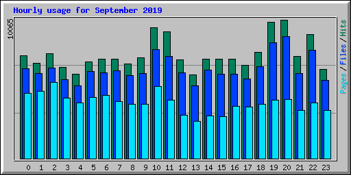 Hourly usage for September 2019