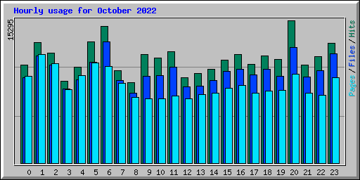 Hourly usage for October 2022