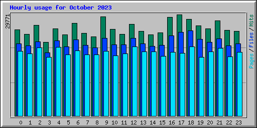 Hourly usage for October 2023