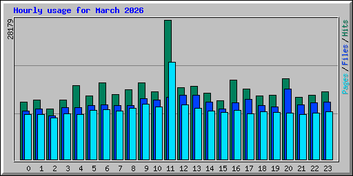 Hourly usage for March 2026