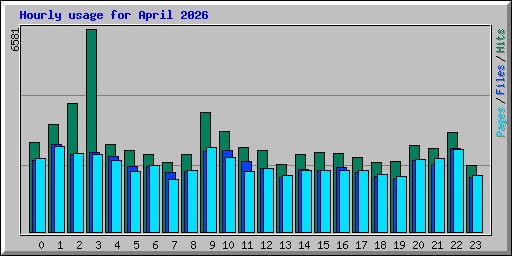 Hourly usage for April 2026