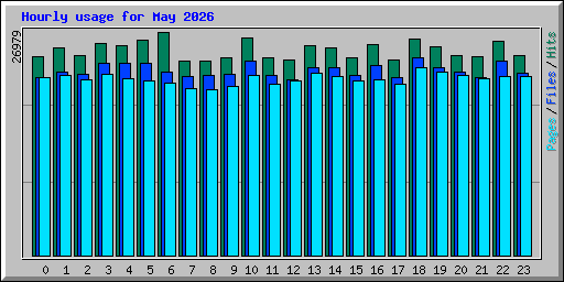 Hourly usage for May 2026