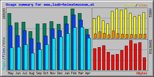 Usage summary for www.laab-heimatmuseum.at